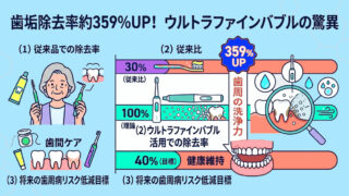 ウルトラファインバブルで変わる次世代の口腔ケア